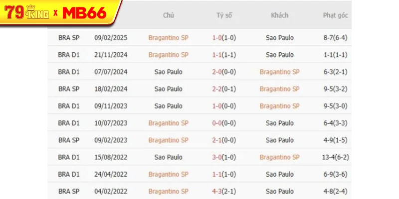 Thành tích chạm trán gần nhất giữa Bragantino SP vs Sao Paulo