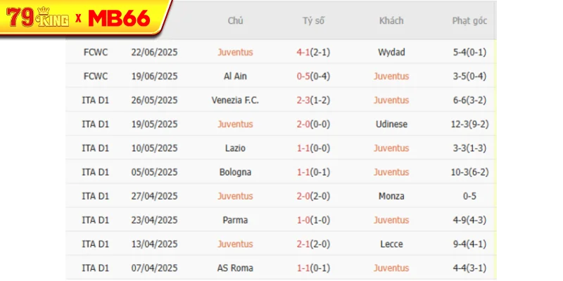 Kết quả gần đây của Juventus