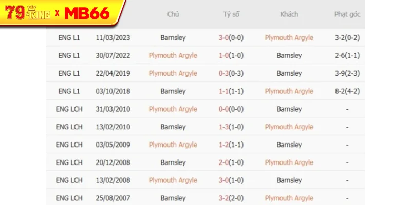 Thành tích chạm trán gần nhất giữa Plymouth Argyle vs Barnsley Thành tích chạm trán gần nhất giữa Plymouth Argyle vs Barnsley